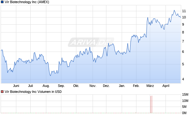 Vir Biotechnology Aktie Chart
