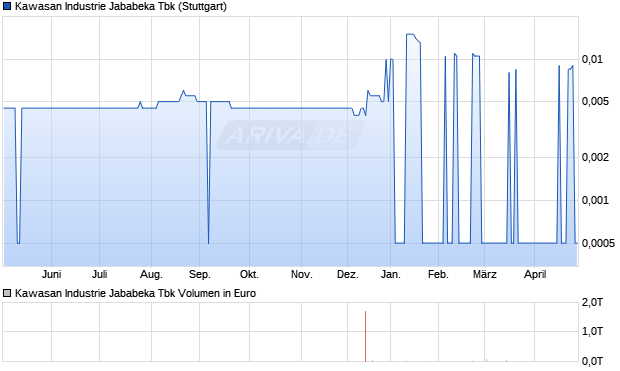 Kawasan Industrie Jababeka Tbk Aktie Chart