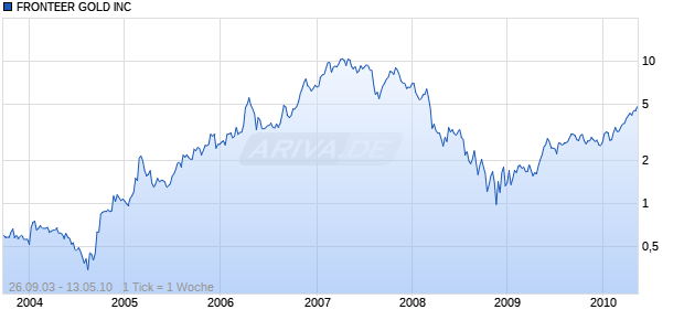 FRONTEER GOLD INC Chart