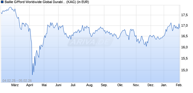Performance des Baillie Gifford Worldwide Global Durable Growth B EUR Acc (WKN A2PN49, ISIN IE00BKLC2W09)