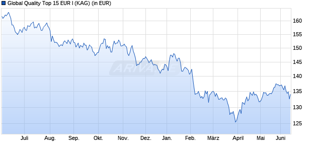 Performance des Global Quality Top 15 EUR I (WKN A2PF07, ISIN DE000A2PF078)