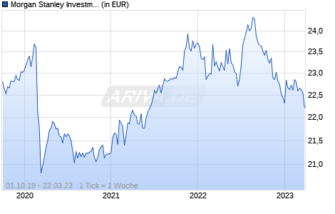 Morgan Stanley Investment Funds - Multi-Asset Risk Control Fund I Chart