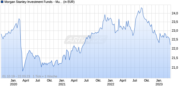 Morgan Stanley Investment Funds - Multi-Asset Risk Control Fund I Chart