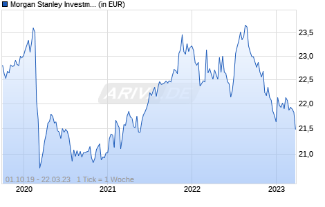 Morgan Stanley Investment Funds - Multi-Asset Risk Control Fund A Chart