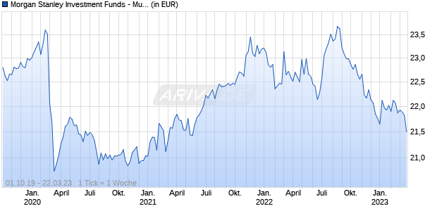 Morgan Stanley Investment Funds - Multi-Asset Risk Control Fund A Chart