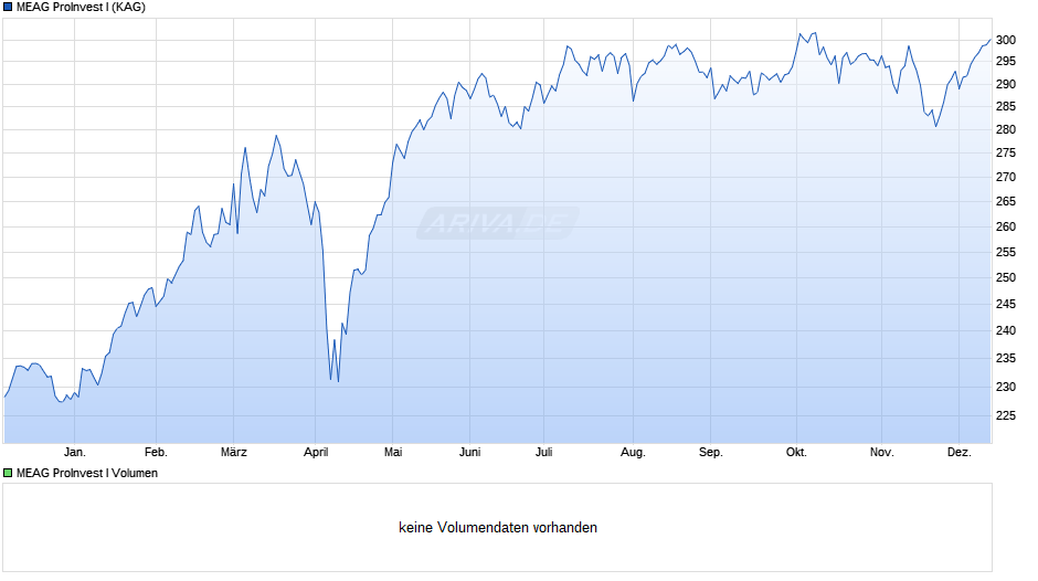 MEAG ProInvest I Chart