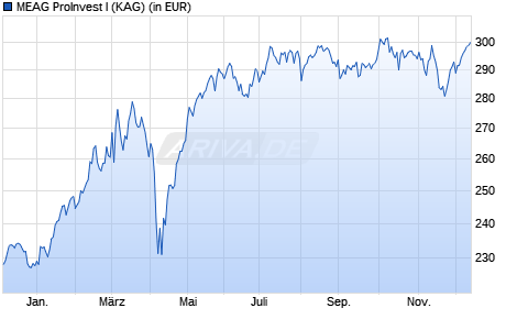 Performance des MEAG ProInvest I (WKN A141UQ, ISIN DE000A141UQ6)