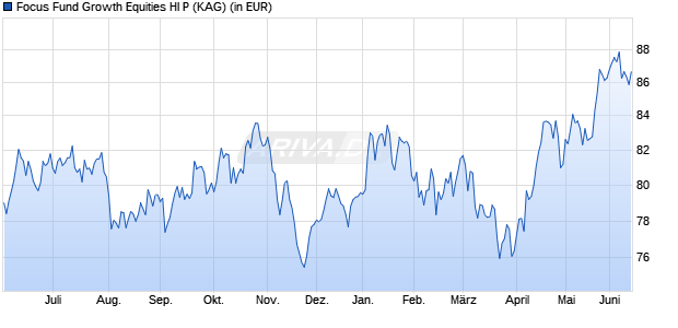 Performance des Focus Fund Growth Equities HI P (WKN A2PF0Z, ISIN DE000A2PF0Z6)