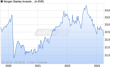 Morgan Stanley Investment Funds - Multi-Asset Risk Control Fund Z Chart