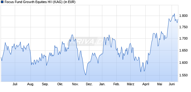 Performance des Focus Fund Growth Equities HI I (WKN A2PF0Y, ISIN DE000A2PF0Y9)