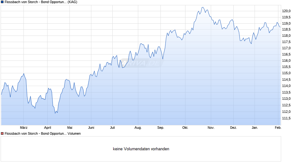 Flossbach von Storch - Bond Opportunities GBP-IT Chart