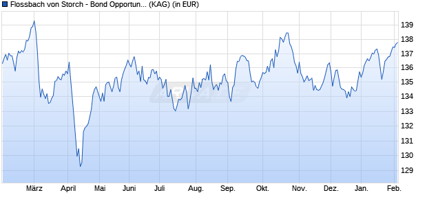 Performance des Flossbach von Storch - Bond Opportunities GBP-IT (WKN A2PPDQ, ISIN LU2035371660)