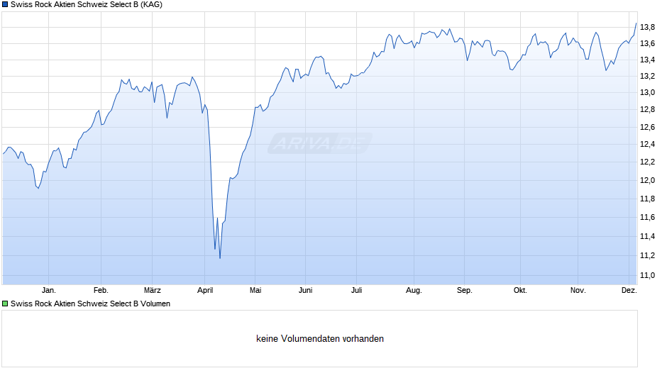 Swiss Rock Aktien Schweiz Select B Chart