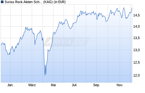 Performance des Swiss Rock Aktien Schweiz Select B (WKN A2PS12, ISIN CH0376016744)