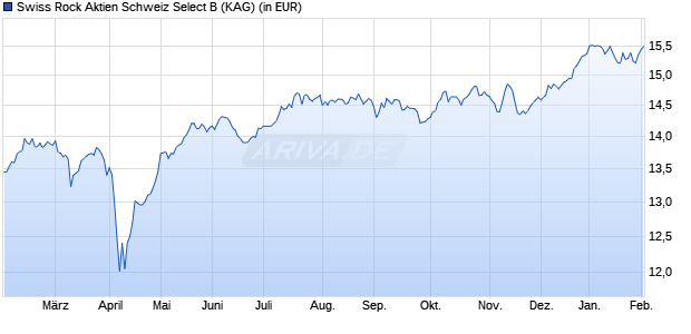 Performance des Swiss Rock Aktien Schweiz Select B (WKN A2PS12, ISIN CH0376016744)