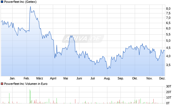 Powerfleet Aktie Chart