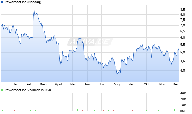 Powerfleet Aktie Chart