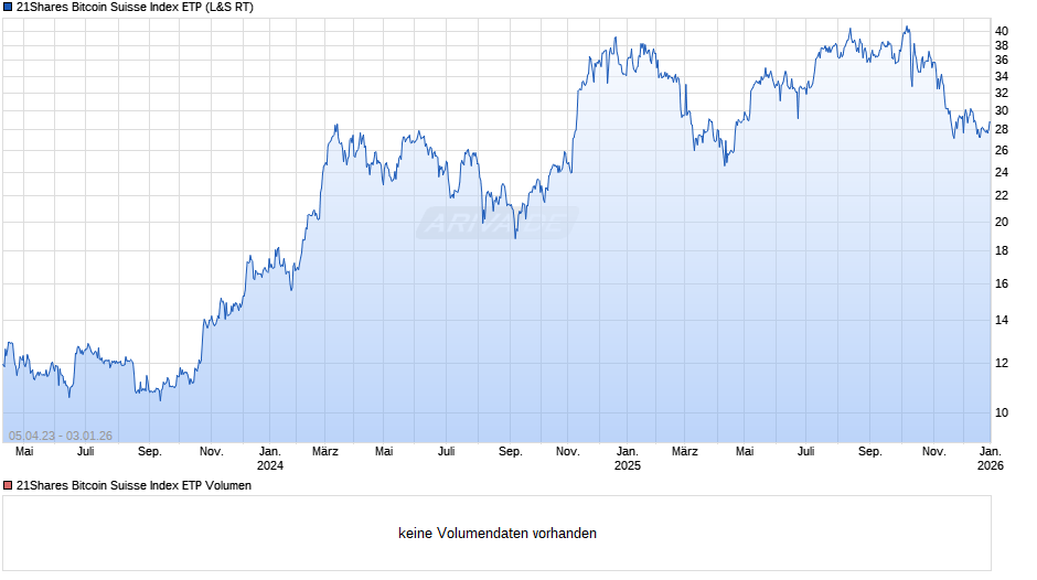 21Shares Bitcoin Suisse Index ETP Chart