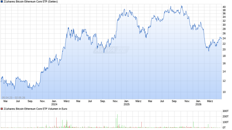 21shares Bitcoin Ethereum Core ETP Chart