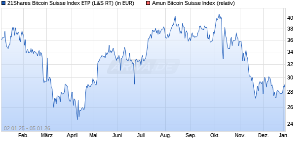 21Shares Bitcoin Suisse Index ETP (WKN: A22FMC) Chart
