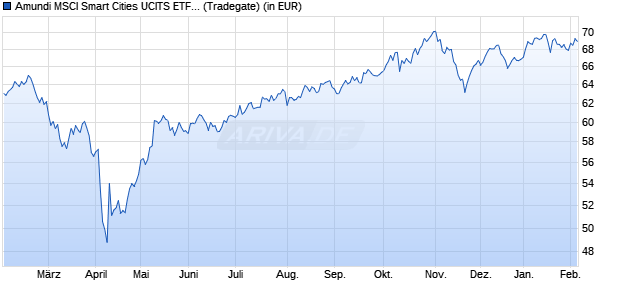 Performance des Amundi MSCI Smart Cities UCITS ETF ACC (WKN A2PN77, ISIN LU2037748345)