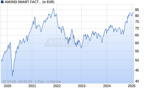 AMUNDI SMART FACTORY UCITS ETF - EUR Chart