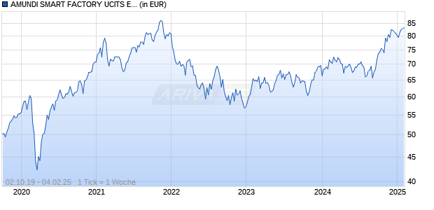 AMUNDI SMART FACTORY UCITS ETF - EUR Chart