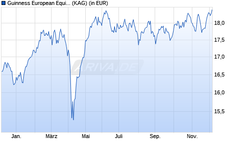 Performance des Guinness European Equity Income Fund Y EUR Acc (WKN A2PS1A, ISIN IE00BYVHW019)