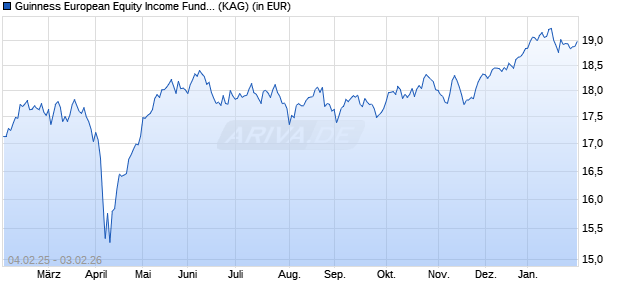 Performance des Guinness European Equity Income Fund Y EUR Acc (WKN A2PS1A, ISIN IE00BYVHW019)