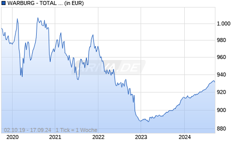 WARBURG - TOTAL RETURN GLOBAL - FONDS E Chart