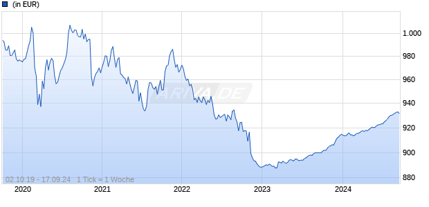 WARBURG - TOTAL RETURN GLOBAL - FONDS E Chart