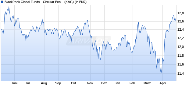 Performance des BlackRock Global Funds - Circular Economy Fund D2 USD (WKN A2PSK4, ISIN LU2041044251)