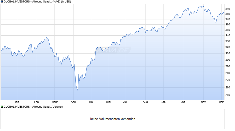 GLOBAL INVESTORS - Allround Quadinvest Growth OE Chart