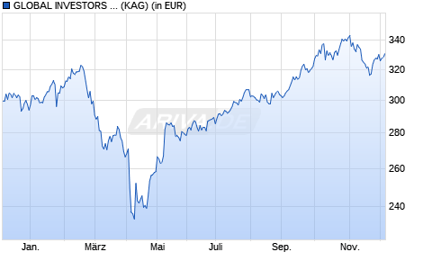 Performance des GLOBAL INVESTORS - Allround Quadinvest Growth OE (WKN A2PR2V, ISIN LU2053857897)