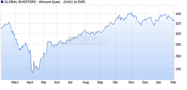 Performance des GLOBAL INVESTORS - Allround Quadinvest Growth OE (WKN A2PR2V, ISIN LU2053857897)