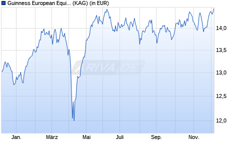 Performance des Guinness European Equity Income Fund Y EUR Dist (WKN A2PS1B, ISIN IE00BYVHW126)