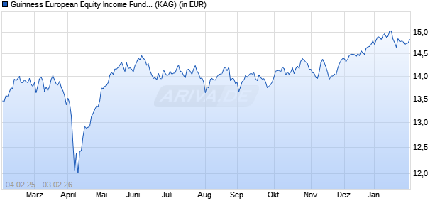 Performance des Guinness European Equity Income Fund Y EUR Dist (WKN A2PS1B, ISIN IE00BYVHW126)