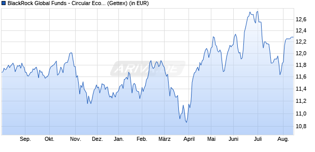 Performance des BlackRock Global Funds - Circular Economy Fund A2 USD (WKN A2PSK2, ISIN LU2041044095)