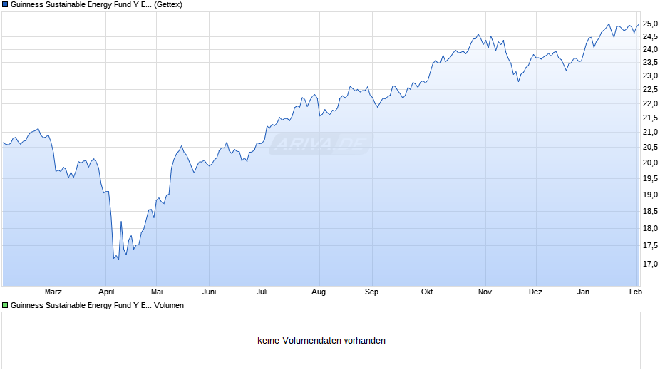 Guinness Sustainable Energy Fund Y EUR Acc Chart