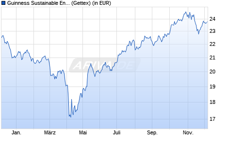 Performance des Guinness Sustainable Energy Fund Y EUR Acc (WKN A2PS1C, ISIN IE00BFYV9M80)