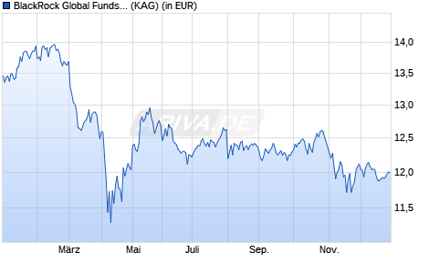 Performance des BlackRock Global Funds - Circular Economy Fund D2 EUR (WKN A2PSK5, ISIN LU2041044335)