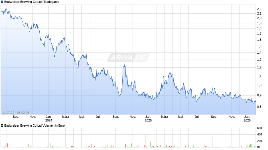 Budweiser Brewing Chart