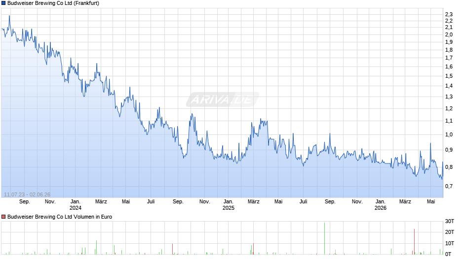 Budweiser Brewing Chart