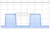 Budweiser Brewing Co Ltd Chart