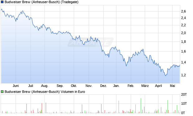 Budweiser Brew (Anheuser-Busch) Aktie Chart