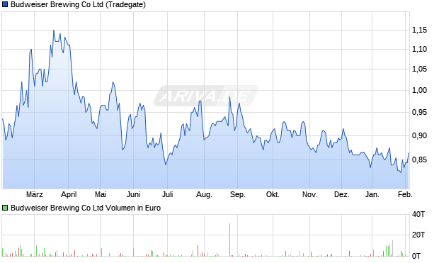 Budweiser Brewing Aktie Chart