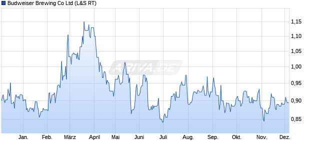 Budweiser Brewing Aktie Chart