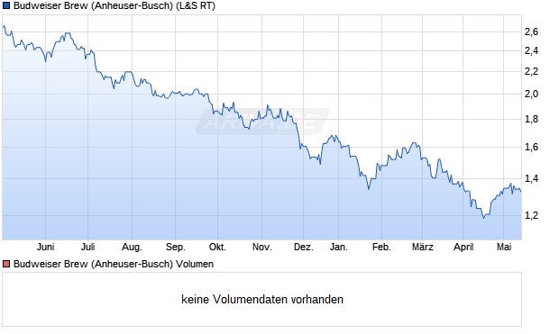 Budweiser Brew (Anheuser-Busch) Aktie Chart