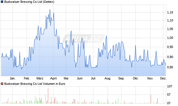 Budweiser Brewing Aktie Chart