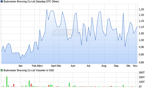 Budweiser Brewing Aktie Chart